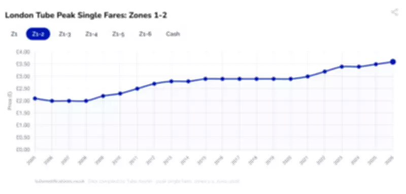 London Tube Fares: Interactive Chart Reveals Real-Term Changes Over 20 Years